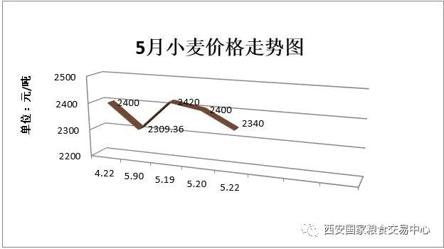 小麦价格最新行情走势图及分析影响因素