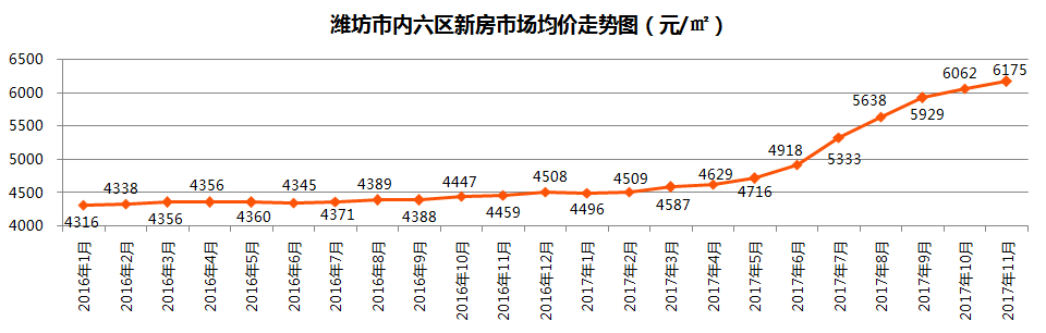 潍坊房价走势揭秘，最新消息、市场分析与预测