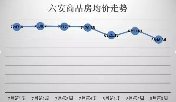 六安最新房价概览